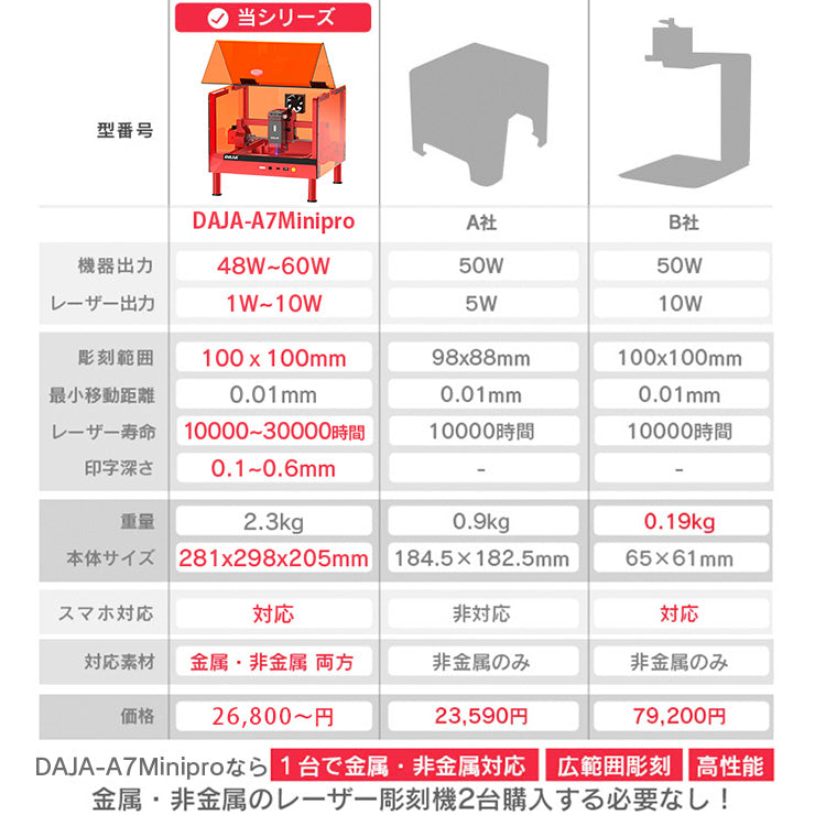 レーザー彫刻機 加工機 レーザー 加工 カッター ダイオードレーザー ファイバーレーザー DAJA-A7Minipro