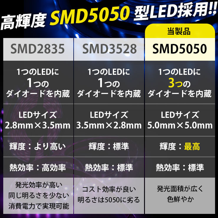 LEDテープライト 5m RGB 150連 SMD5050 防水 ホワイト 白ベース 高輝度 カウンタ照明 天井照明 間接照明 看板 棚下照明 ショーケース照明 バーライト LEDイルミネーション