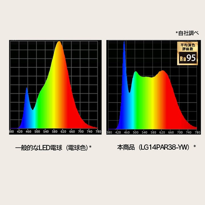 スマート リモコン 対応 LED 植物育成 水耕栽培 LEDライト 観葉 植物 育成 ガーデニング 植物育成ライト E26 調光 音声 認識 –  ビームテック ONLINE SHOP