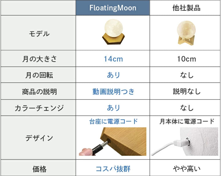 月 ライト 月のランプ LED 月型 ムーンライト 間接照明 月の満ち欠け 授乳ライト プラネタリウム ランプ FloatingMoon