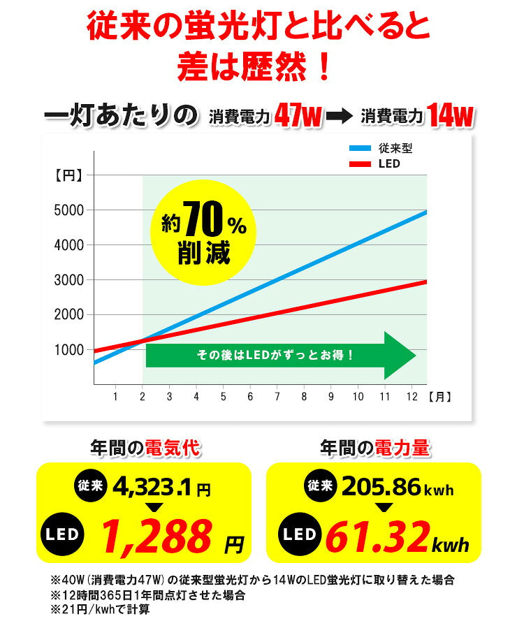LED蛍光灯 40W 40形 直管 器具 照明器具 2灯 一体型 ベースライト 逆富士 両側給電 虫対策 昼白色 4400lm FR40X2-G40YTX2 ビームテック