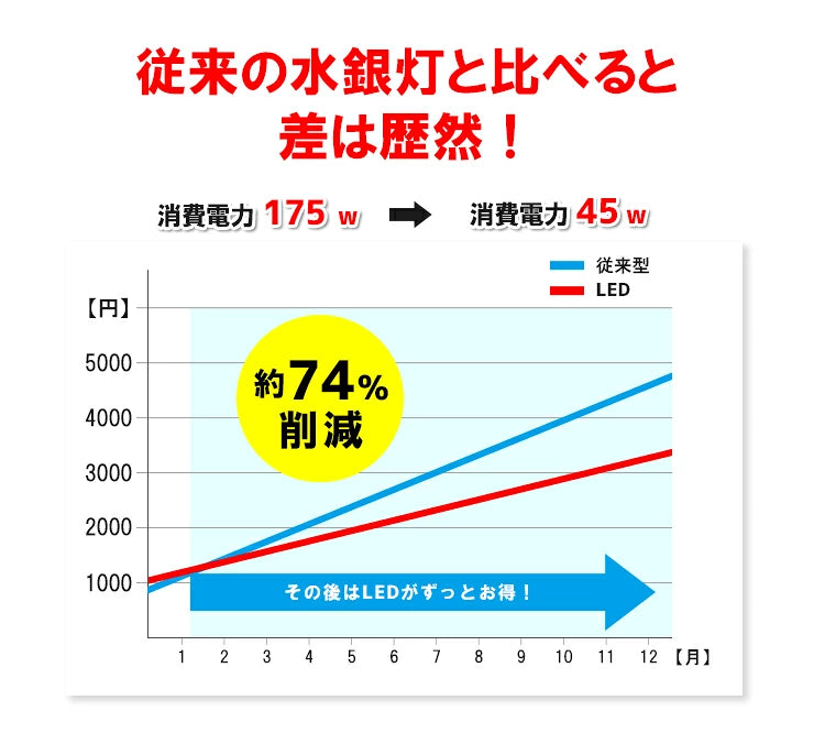 LED電球 コーンライト 水銀灯 E26 E39 175W 相当 電球色 昼白色 LBG180D45 ビームテック