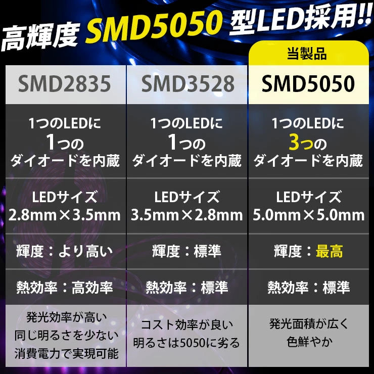 LEDテープライト 5m RGB 300連 SMD5050 防水 ホワイト 白ベース 高輝度 カウンタ照明 天井照明 間接照明 看板 棚下照明 ショーケース照明 バーライト LEDイルミネーション