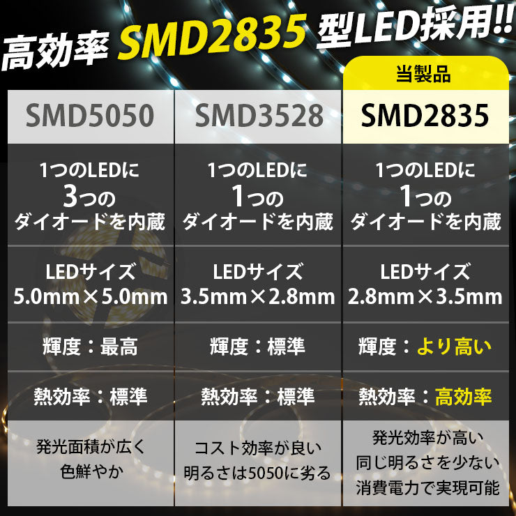 LEDテープライト 5m 電球色 昼光色 150連 SMD2835 防水 ホワイト 白ベース 高輝度 カウンタ照明 天井照明 間接照明 看板 棚下照明 ショーケース照明 バーライト LEDイルミネーション