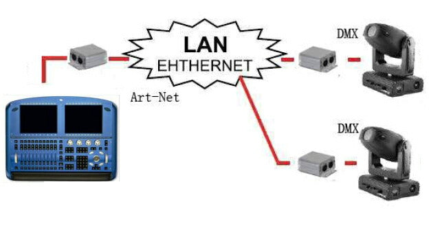 Artnet アートネット DMX変換器 ETHDMX2 1024 チャンネル EtherCon POE 付き ビームテック – ビームテック  ONLINE SHOP