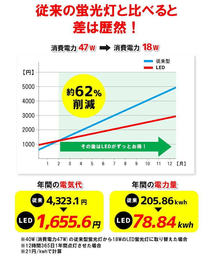 代引可】 LED人感センサーライト 120cm 人感センサー蛍光灯昼光色6000K