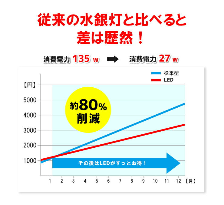 LED電球 コーンライト 水銀灯 E26 E39 135W 相当 電球色 昼白色 LBG180D27 ビームテック