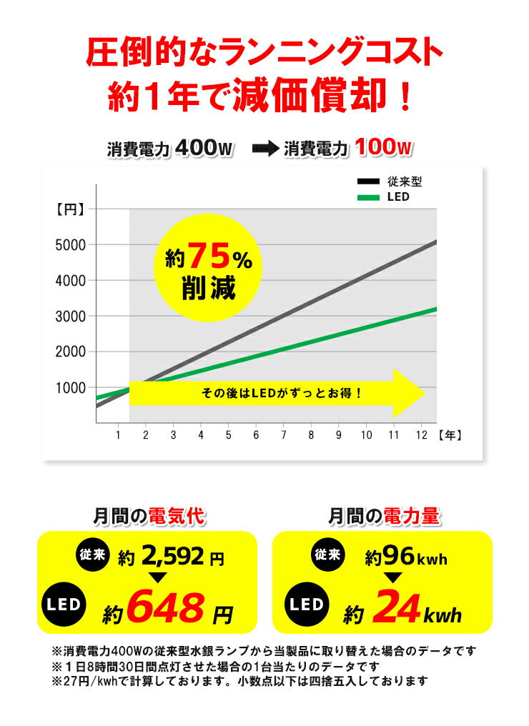 LED水銀灯 400W水銀灯相当 高天井用LED 反射笠 LED照明 屋外対応IP65防塵 防水 角度60度70度90度120度LED 水銀灯 施設照明 工場 倉庫 作業灯 LEDライト Meanwell電源付き LMB-HBII100