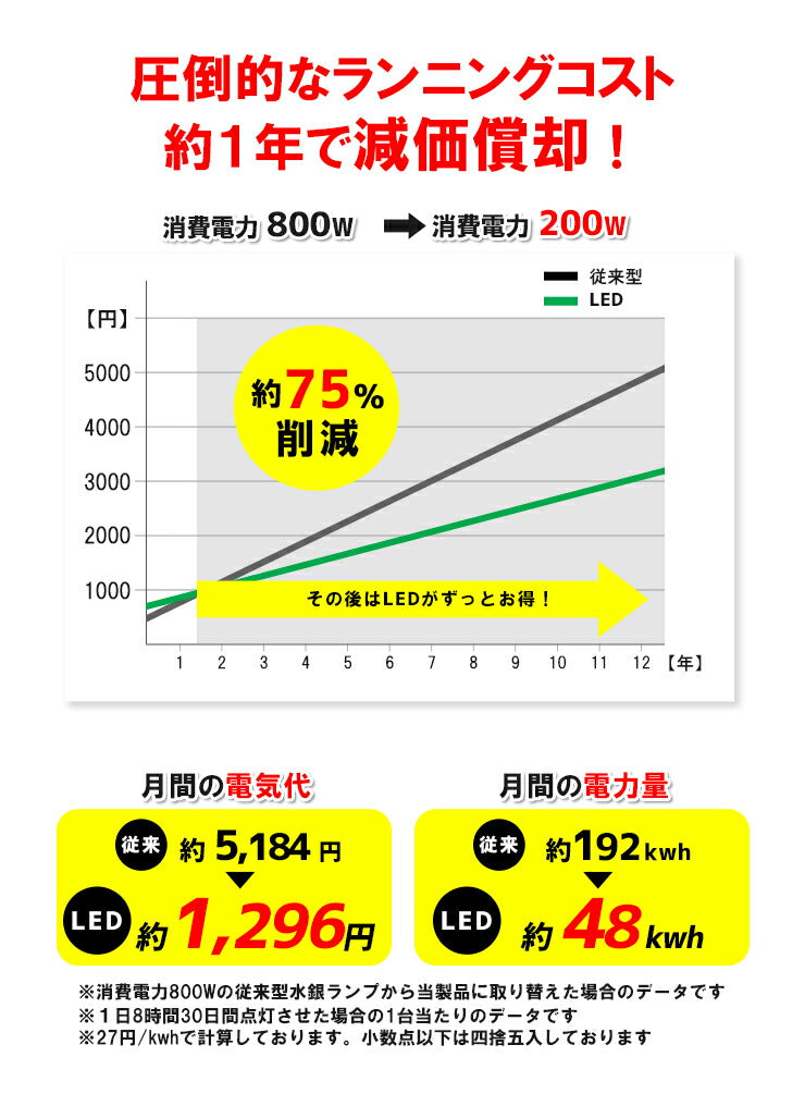 LED水銀灯 800W水銀灯相当 高天井用LED 反射笠 LED照明 屋外対応IP65